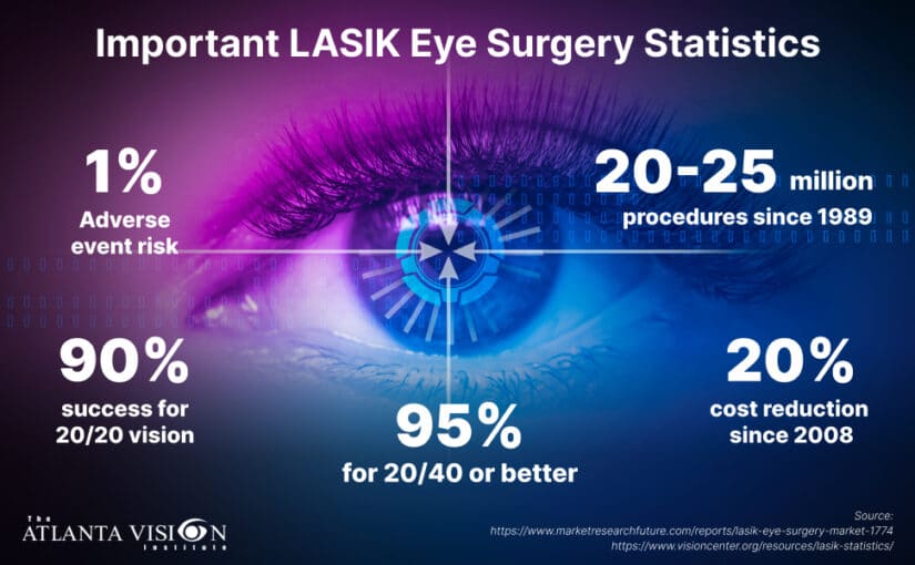 Important LASIK Eye Surgery Statistics